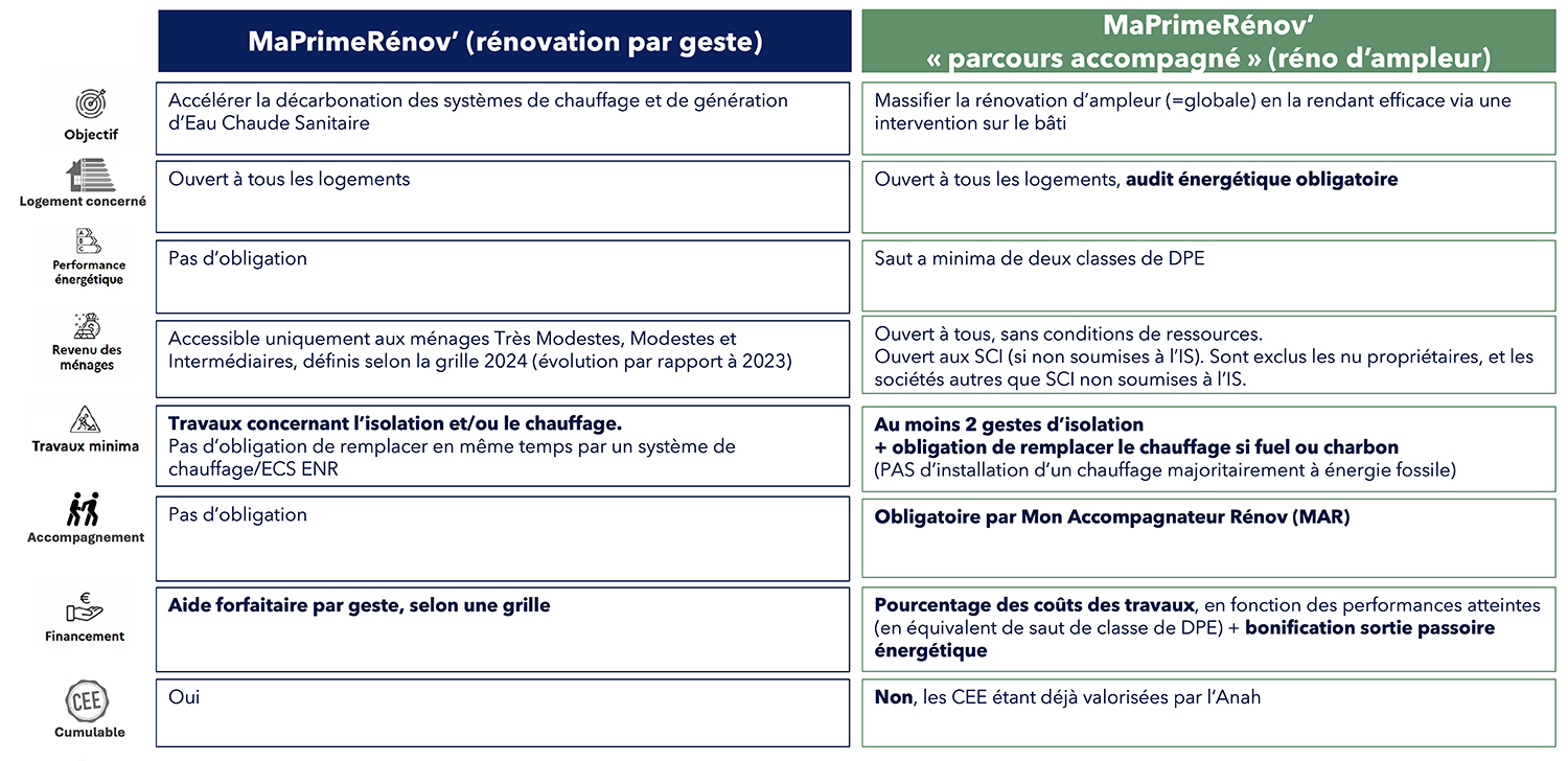 d&eacute;couvrez toutes les aides &agrave; la r&eacute;novation disponibles en 2025 pour am&eacute;liorer votre logement : subventions, primes &eacute;nergie, maprimer&eacute;nov&rsquo; et conseils pour optimiser vos travaux.