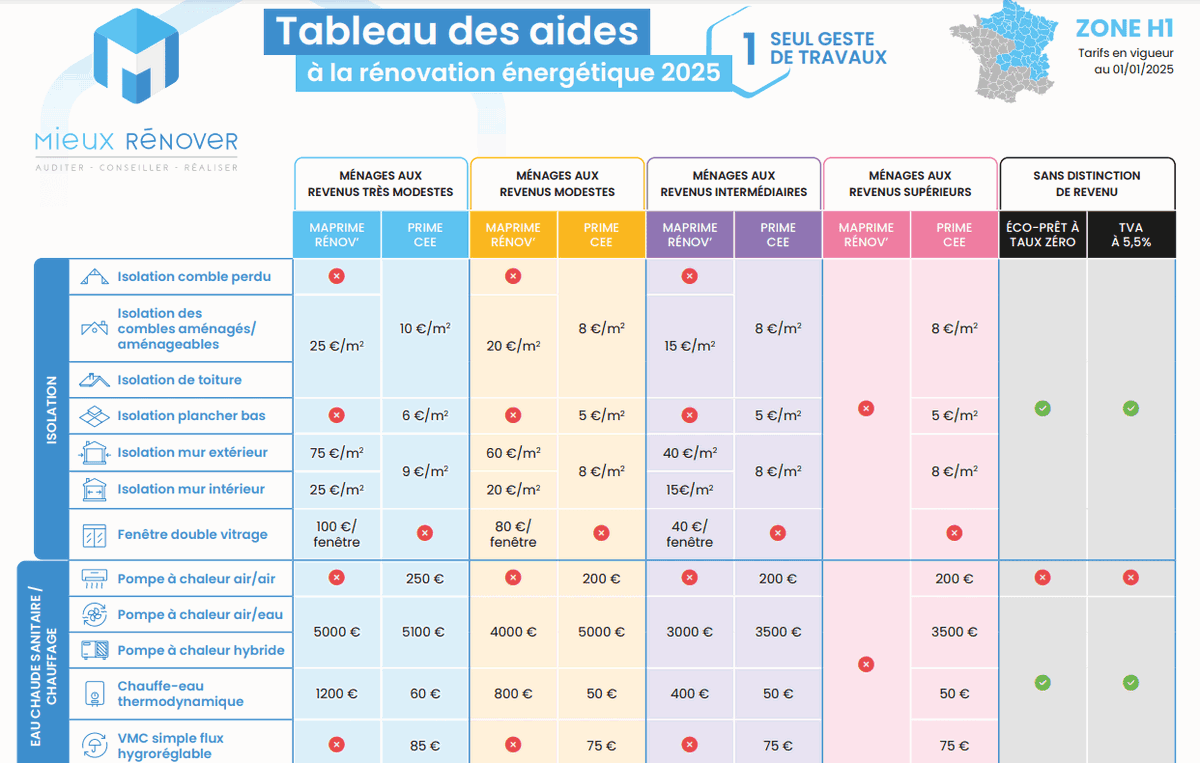 découvrez toutes les aides à la rénovation à paris en 2025 : subventions, crédits d'impôt et dispositifs pour financer vos travaux énergétiques et améliorer votre logement.