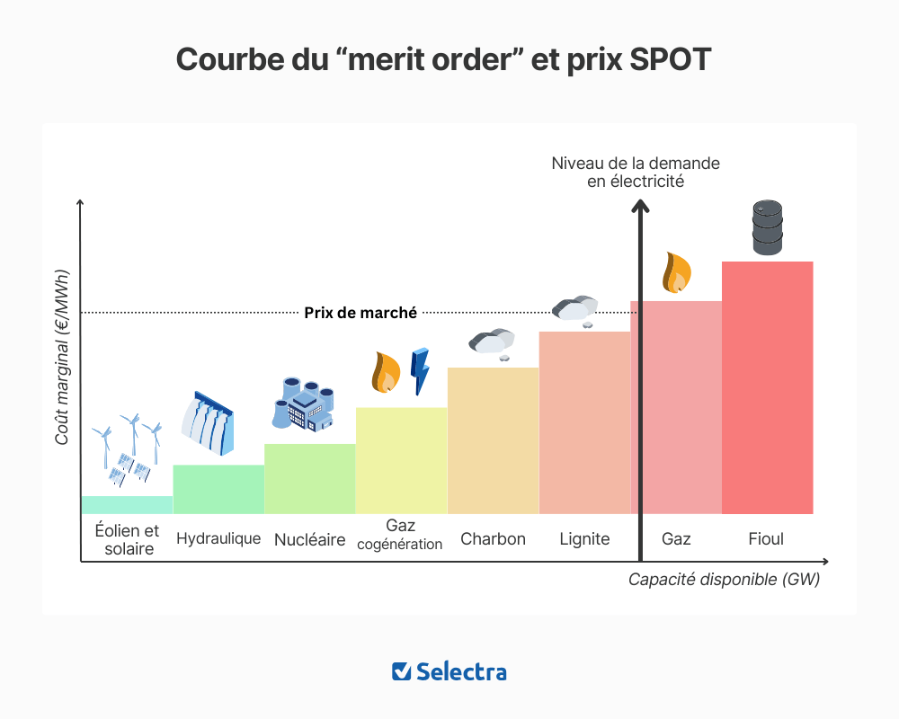 découvrez le coût de l'électricité à paris 75010 : tarifs moyens, facteurs influençant les prix, et astuces pour réduire votre facture d'énergie dans le 10ème arrondissement.