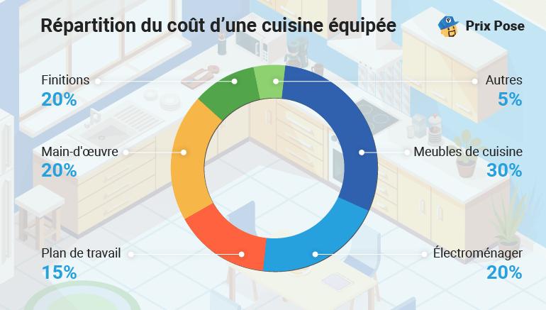 d&eacute;couvrez le co&ucirc;t moyen d&rsquo;une r&eacute;novation de cuisine &agrave; paris en 2025 : prix au m&egrave;tre carr&eacute;, conseils d&rsquo;experts et astuces pour optimiser votre budget et r&eacute;ussir vos travaux.
