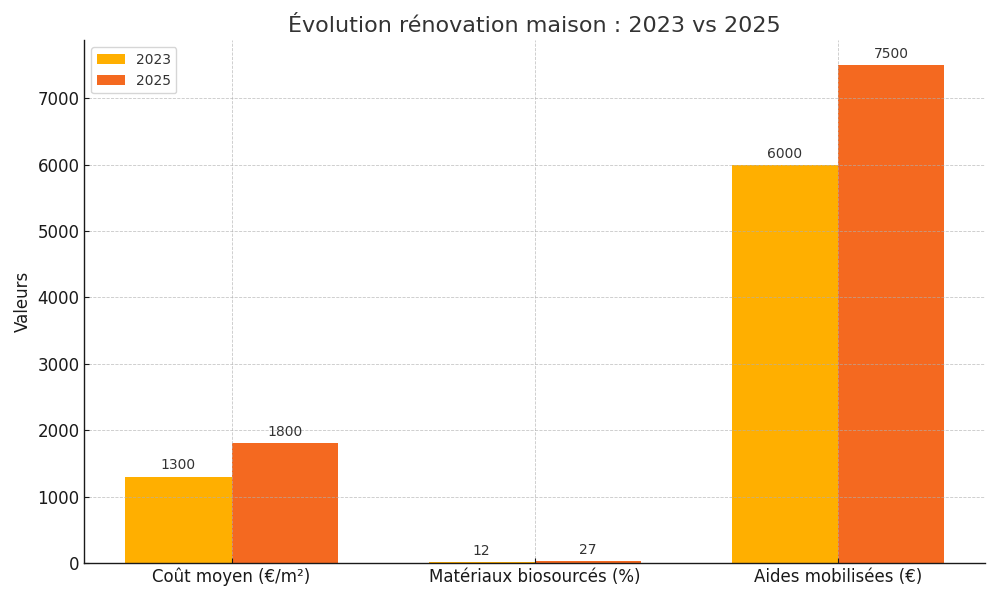 découvrez le coût de la rénovation à paris en 2025 : prix au m², facteurs influençant les tarifs, aides disponibles et conseils pour réussir votre projet de rénovation dans la capitale.