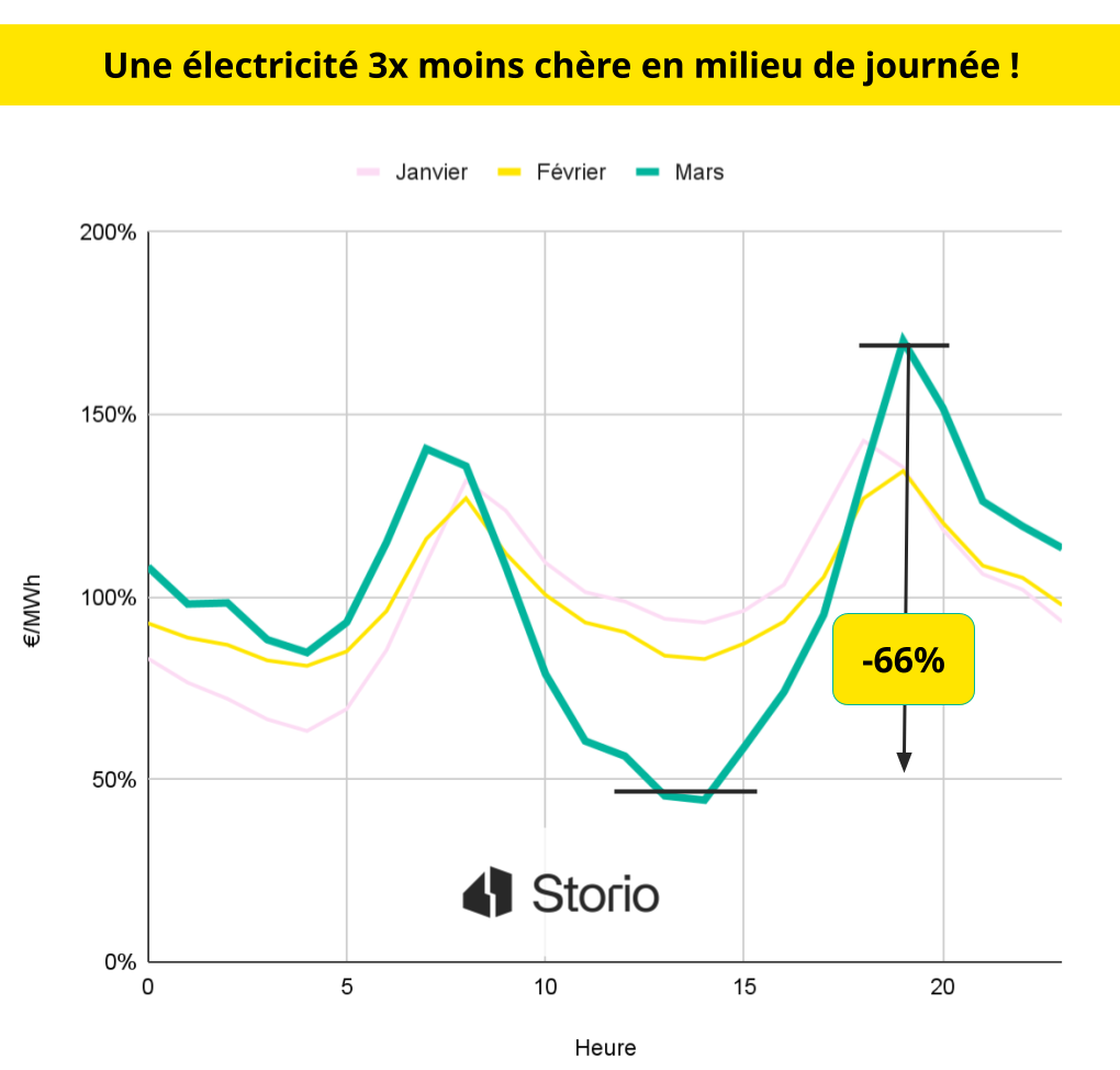 d&eacute;couvrez les prix de l'&eacute;lectricit&eacute; &agrave; paris 75010 : comparatif des offres, conseils pour r&eacute;duire votre facture et informations sur les fournisseurs d'&eacute;nergie dans le 10&egrave;me arrondissement.