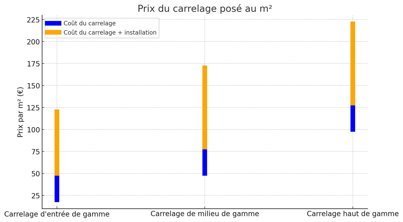 d&eacute;couvrez le prix de la pose de carrelage au m2 en 2024. estimation des tarifs selon les types de carrelage, conseils pour bien choisir votre artisan et &eacute;viter les mauvaises surprises.