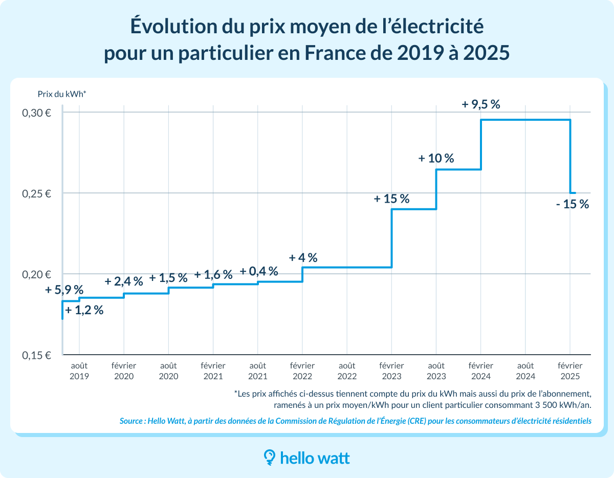d&eacute;couvrez les tarifs des &eacute;lectriciens &agrave; paris en 2025 : prix moyens, conseils pour bien choisir un professionnel et astuces pour &eacute;conomiser sur vos installations et d&eacute;pannages &eacute;lectriques.
