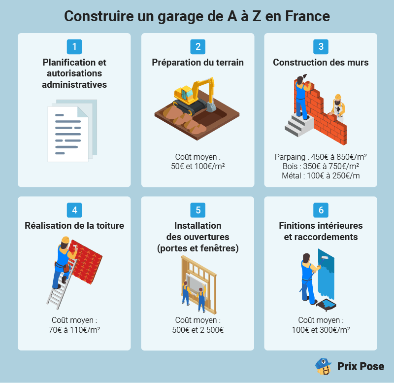 découvrez les estimations du coût d'un garage en 2025 : matériaux, construction, entretien et conseils pour optimiser votre budget. informations à jour et astuces pour bien préparer votre projet de garage.