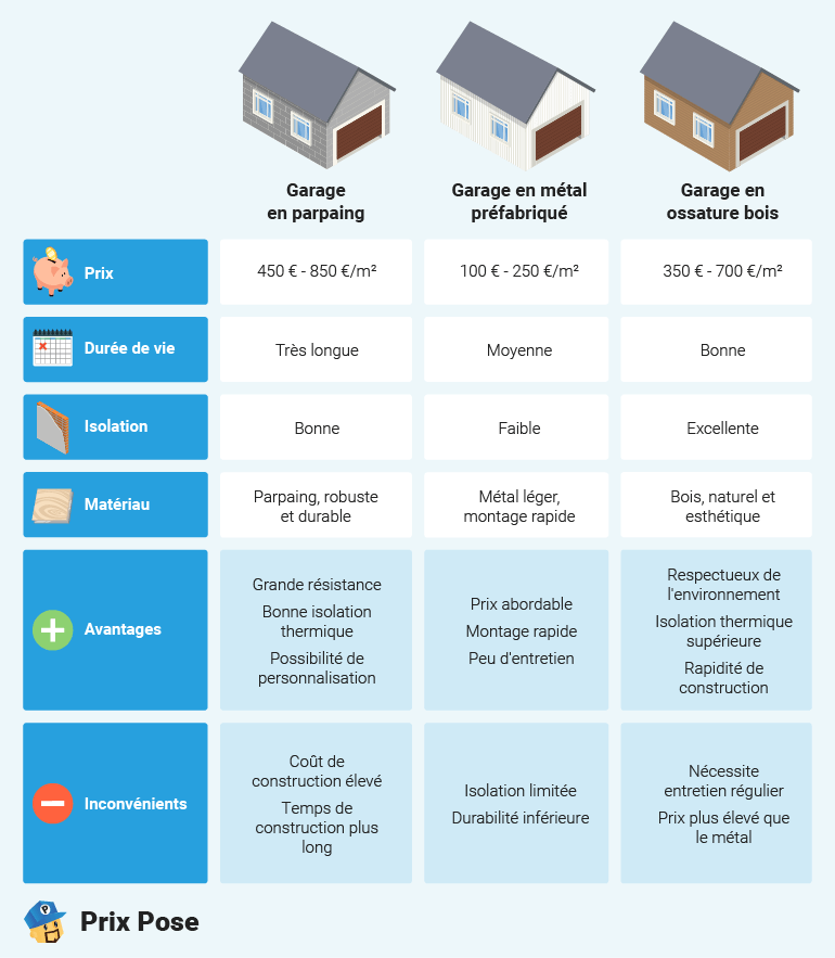 découvrez les prévisions et tendances des prix des garages en 2025 : conseils d’achat, facteurs qui influencent le marché, et astuces pour bien investir dans un garage l’an prochain.