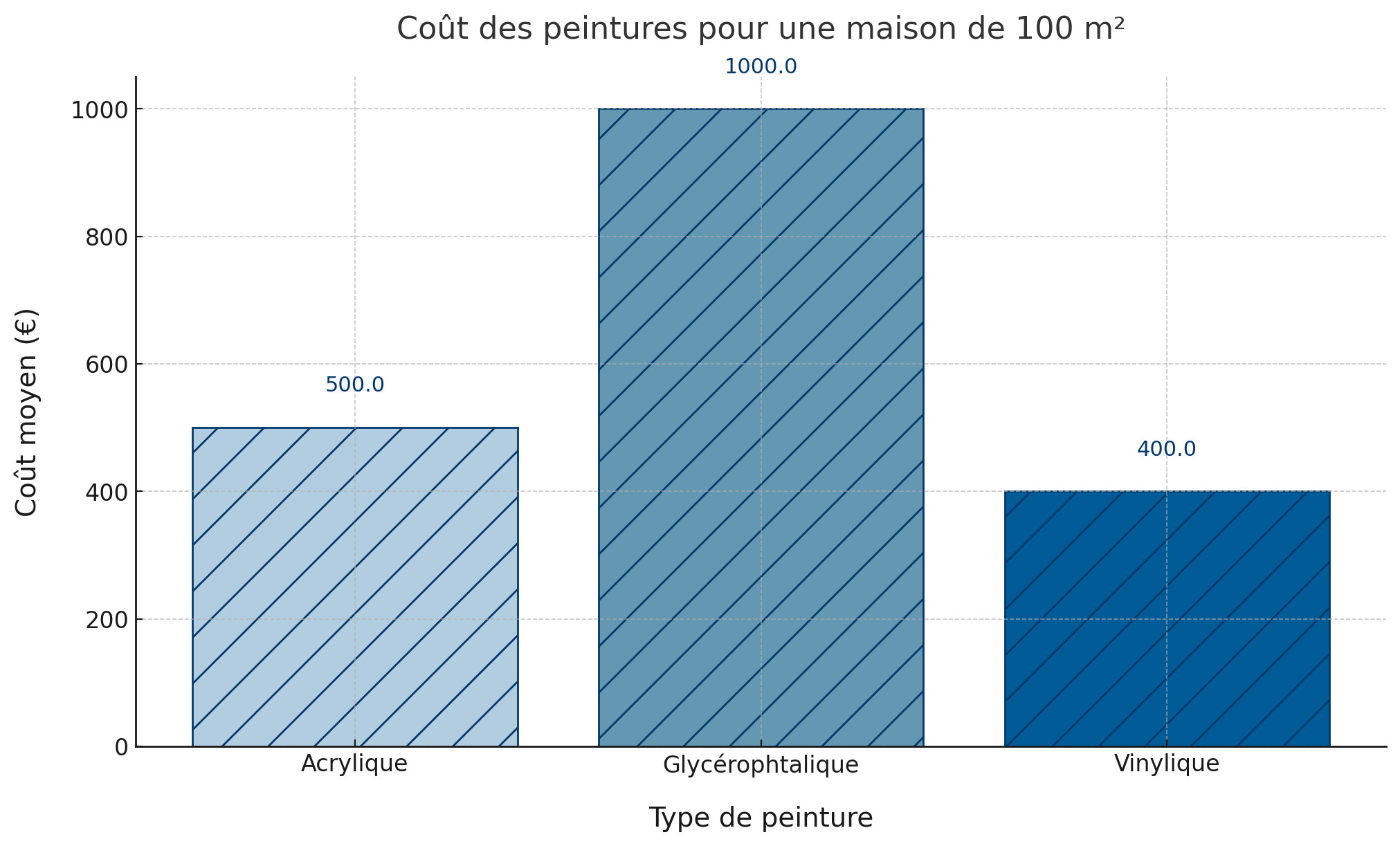 découvrez le prix au m2 pour la peinture de vos murs, plafonds ou façades : tarifs moyens, conseils pour estimer le budget et astuces pour économiser sur vos travaux de peinture.