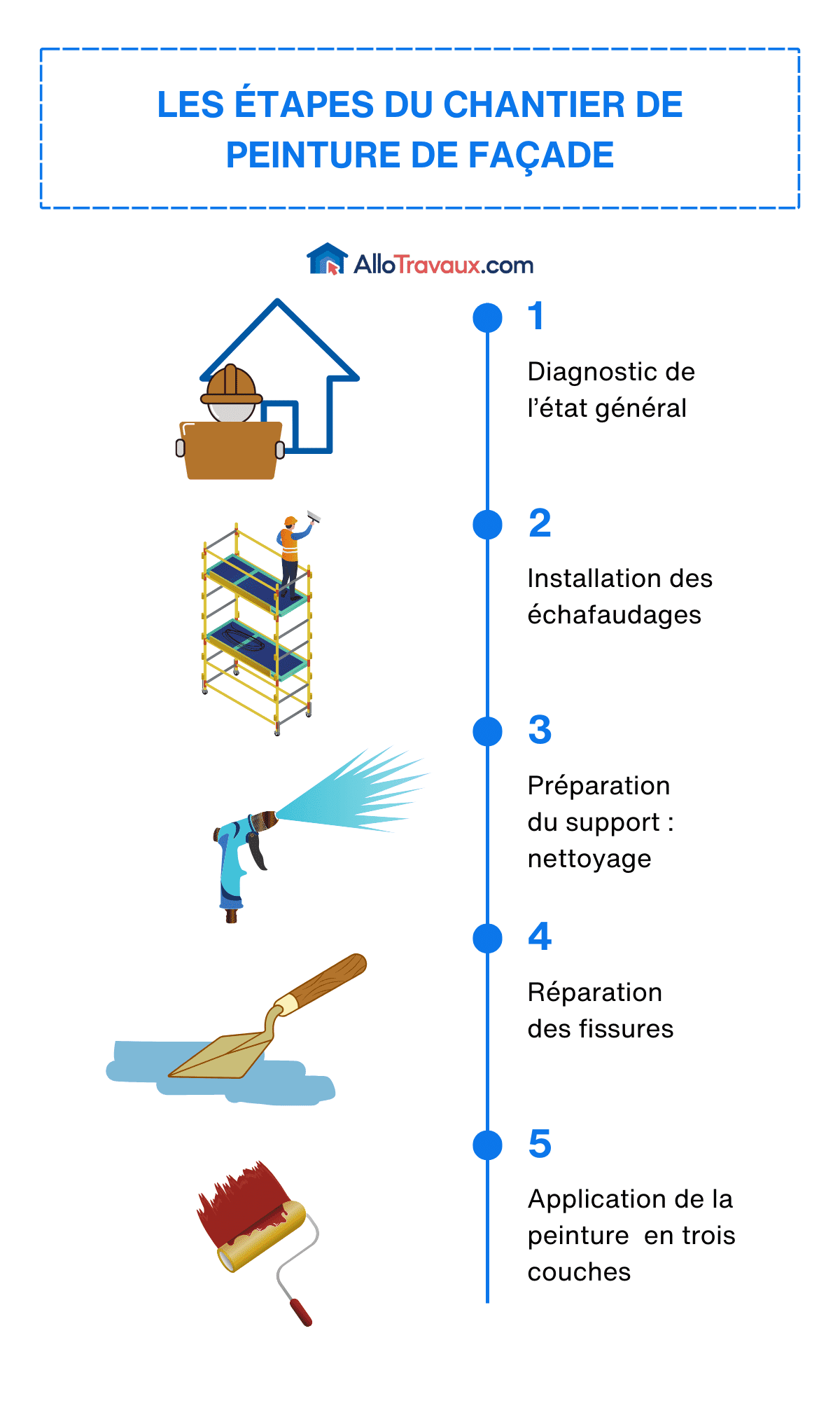 découvrez les prix prévus pour la peinture de façade en 2025 : tarifs au m2, facteurs influençant le coût, conseils pour économiser et trouver un professionnel qualifié.