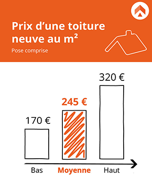 découvrez les prix estimés pour la rénovation ou la pose d'une toiture en 2025 : types de matériaux, tarifs au m2, conseils pour comparer les devis et estimer votre budget toiture.